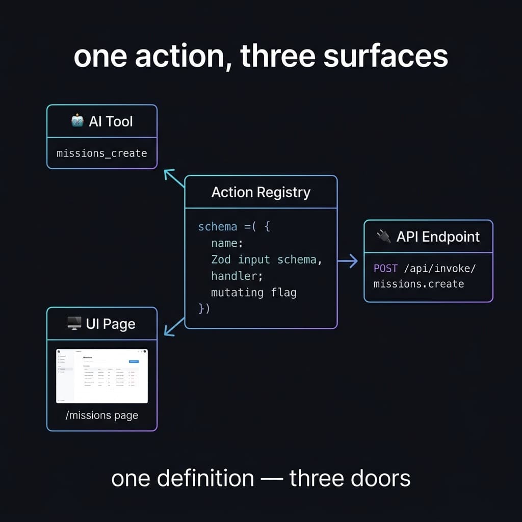 One action, three surfaces: UI, API and AI tool